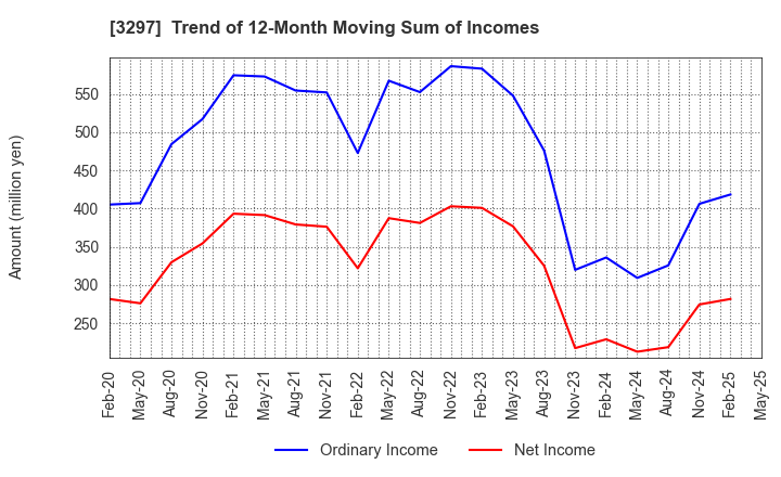 3297 Toubujyuhan Co.,Ltd.: Trend of 12-Month Moving Sum of Incomes