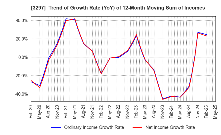 3297 Toubujyuhan Co.,Ltd.: Trend of Growth Rate (YoY) of 12-Month Moving Sum of Incomes