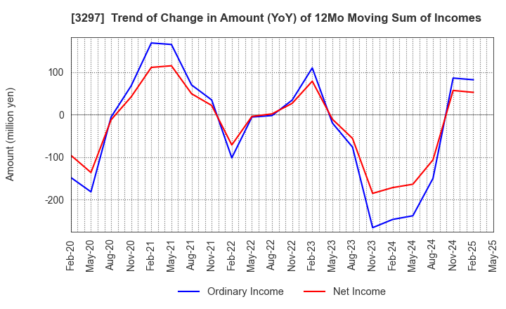 3297 Toubujyuhan Co.,Ltd.: Trend of Change in Amount (YoY) of 12Mo Moving Sum of Incomes