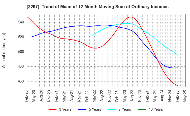 3297 Toubujyuhan Co.,Ltd.: Trend of Mean of 12-Month Moving Sum of Ordinary Incomes