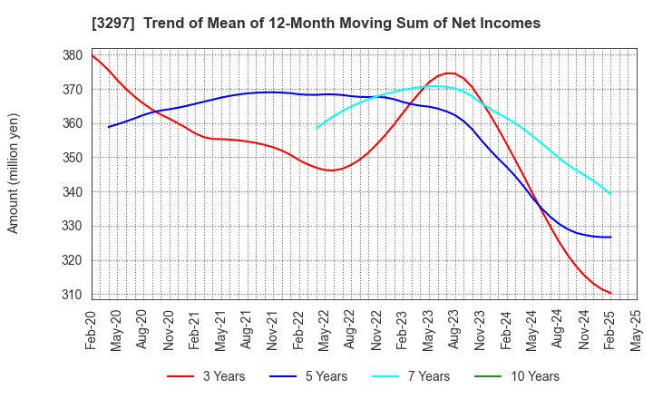 3297 Toubujyuhan Co.,Ltd.: Trend of Mean of 12-Month Moving Sum of Net Incomes