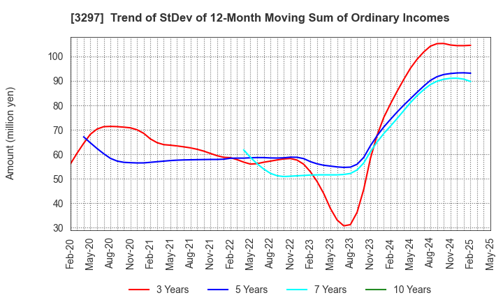 3297 Toubujyuhan Co.,Ltd.: Trend of StDev of 12-Month Moving Sum of Ordinary Incomes