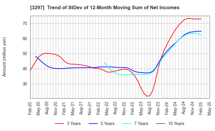 3297 Toubujyuhan Co.,Ltd.: Trend of StDev of 12-Month Moving Sum of Net Incomes