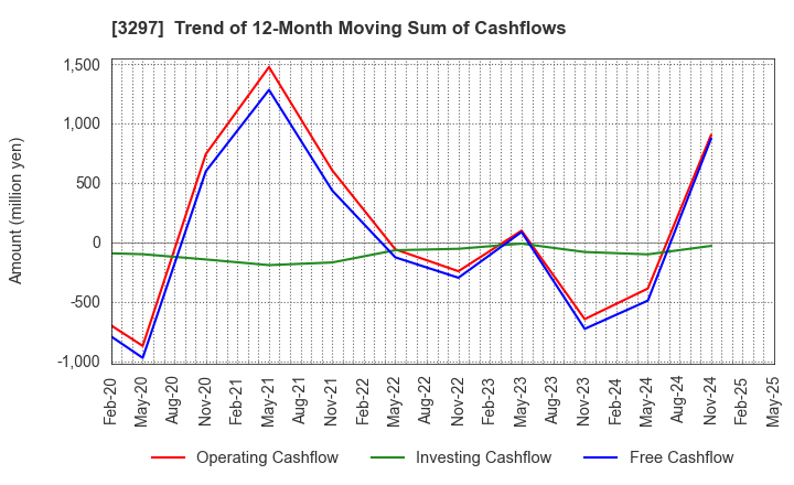 3297 Toubujyuhan Co.,Ltd.: Trend of 12-Month Moving Sum of Cashflows