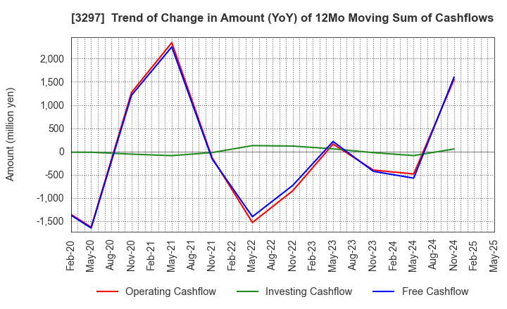 3297 Toubujyuhan Co.,Ltd.: Trend of Change in Amount (YoY) of 12Mo Moving Sum of Cashflows