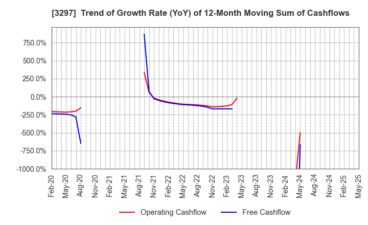 3297 Toubujyuhan Co.,Ltd.: Trend of Growth Rate (YoY) of 12-Month Moving Sum of Cashflows