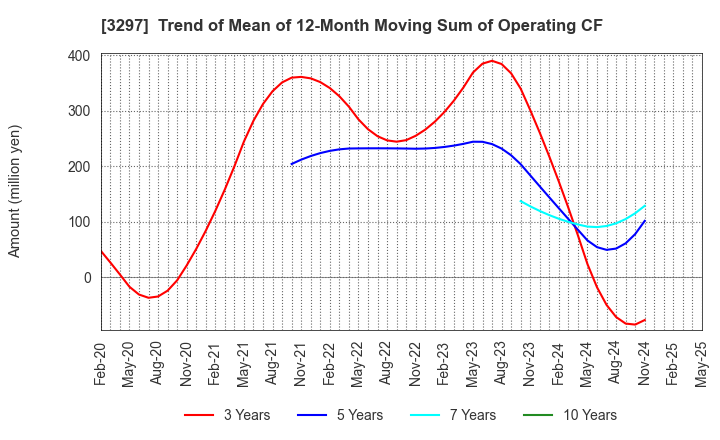 3297 Toubujyuhan Co.,Ltd.: Trend of Mean of 12-Month Moving Sum of Operating CF