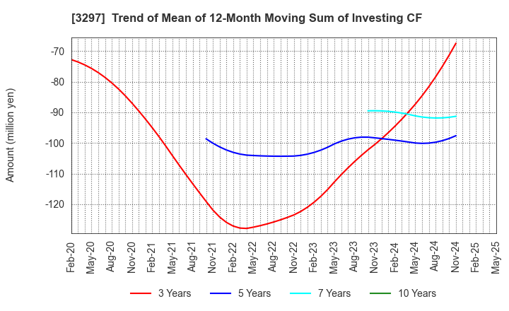 3297 Toubujyuhan Co.,Ltd.: Trend of Mean of 12-Month Moving Sum of Investing CF