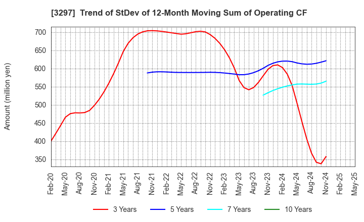 3297 Toubujyuhan Co.,Ltd.: Trend of StDev of 12-Month Moving Sum of Operating CF