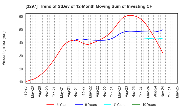 3297 Toubujyuhan Co.,Ltd.: Trend of StDev of 12-Month Moving Sum of Investing CF