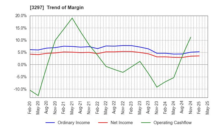 3297 Toubujyuhan Co.,Ltd.: Trend of Margin