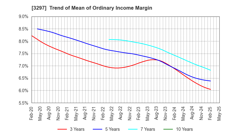 3297 Toubujyuhan Co.,Ltd.: Trend of Mean of Ordinary Income Margin