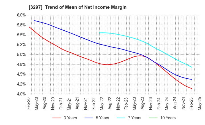 3297 Toubujyuhan Co.,Ltd.: Trend of Mean of Net Income Margin