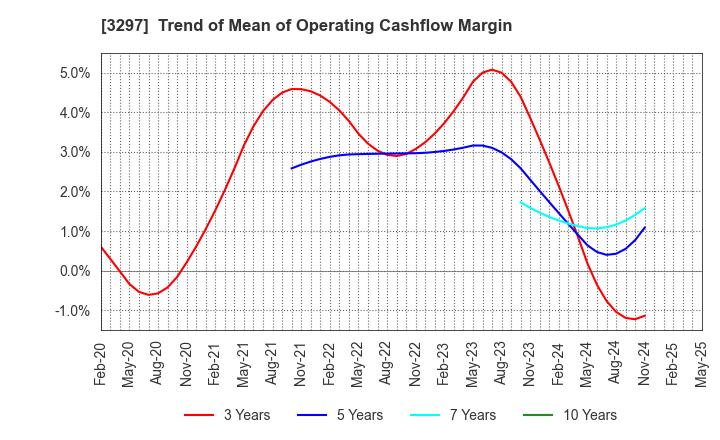 3297 Toubujyuhan Co.,Ltd.: Trend of Mean of Operating Cashflow Margin