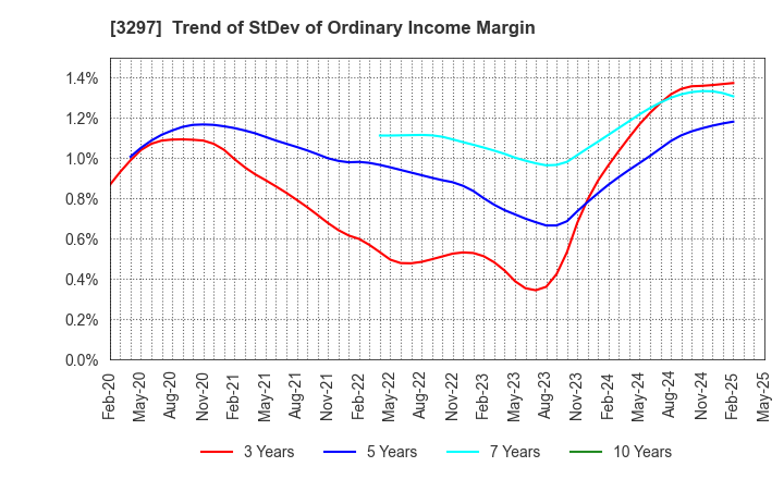 3297 Toubujyuhan Co.,Ltd.: Trend of StDev of Ordinary Income Margin