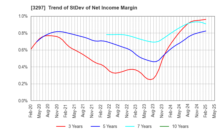 3297 Toubujyuhan Co.,Ltd.: Trend of StDev of Net Income Margin
