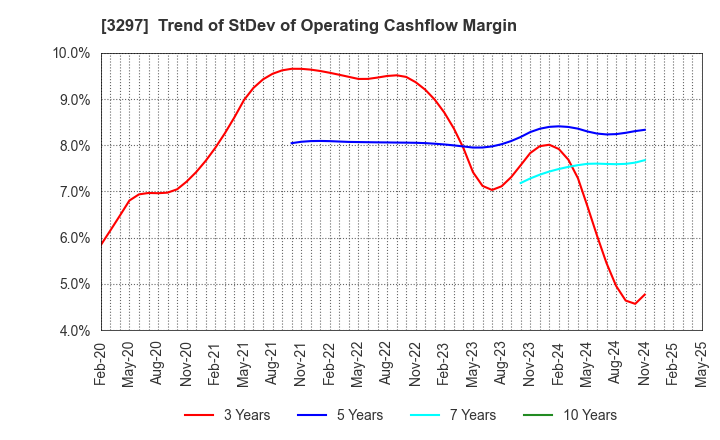 3297 Toubujyuhan Co.,Ltd.: Trend of StDev of Operating Cashflow Margin