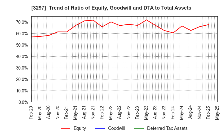 3297 Toubujyuhan Co.,Ltd.: Trend of Ratio of Equity, Goodwill and DTA to Total Assets