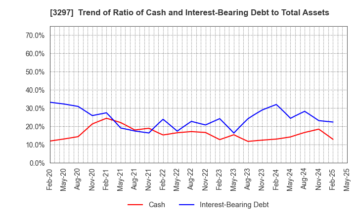 3297 Toubujyuhan Co.,Ltd.: Trend of Ratio of Cash and Interest-Bearing Debt to Total Assets