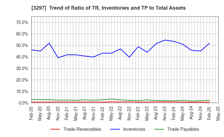 3297 Toubujyuhan Co.,Ltd.: Trend of Ratio of TR, Inventories and TP to Total Assets