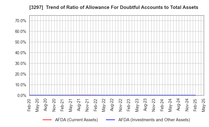 3297 Toubujyuhan Co.,Ltd.: Trend of Ratio of Allowance For Doubtful Accounts to Total Assets