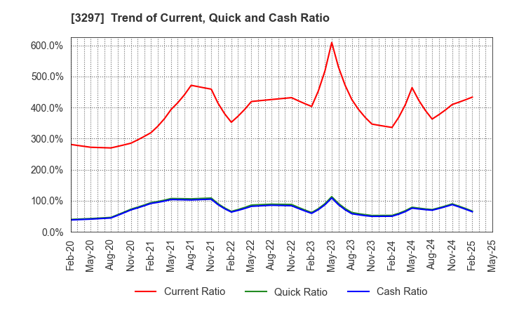 3297 Toubujyuhan Co.,Ltd.: Trend of Current, Quick and Cash Ratio