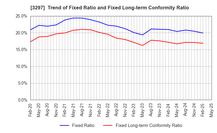 3297 Toubujyuhan Co.,Ltd.: Trend of Fixed Ratio and Fixed Long-term Conformity Ratio