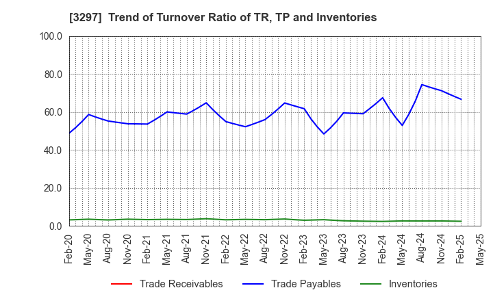 3297 Toubujyuhan Co.,Ltd.: Trend of Turnover Ratio of TR, TP and Inventories