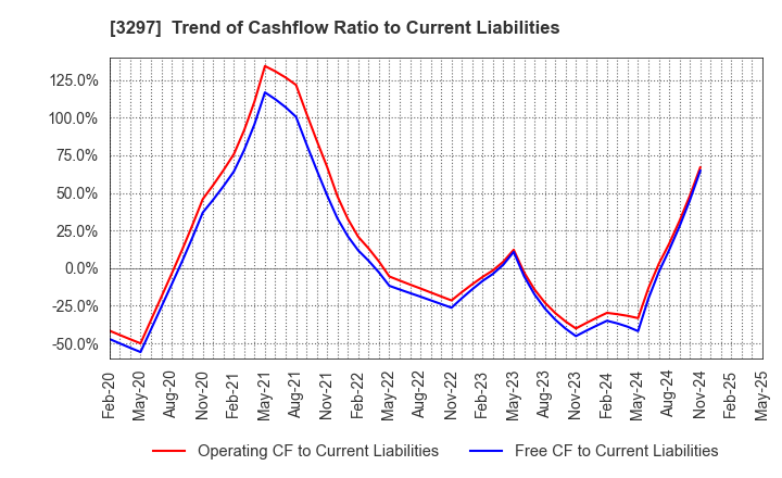 3297 Toubujyuhan Co.,Ltd.: Trend of Cashflow Ratio to Current Liabilities