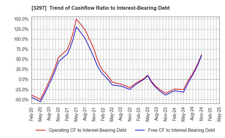 3297 Toubujyuhan Co.,Ltd.: Trend of Cashflow Ratio to Interest-Bearing Debt