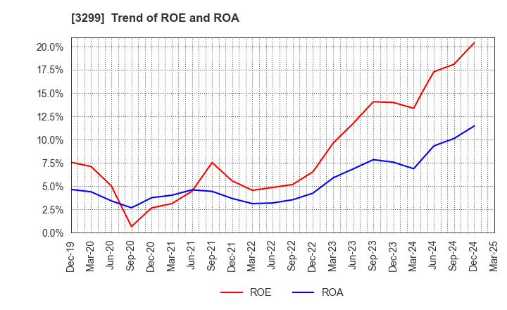 3299 MUGEN ESTATE Co.,Ltd.: Trend of ROE and ROA