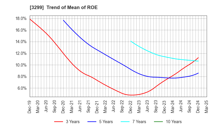 3299 MUGEN ESTATE Co.,Ltd.: Trend of Mean of ROE