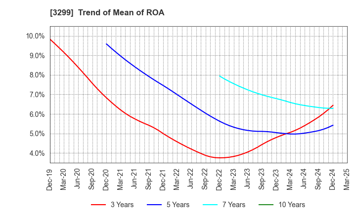 3299 MUGEN ESTATE Co.,Ltd.: Trend of Mean of ROA