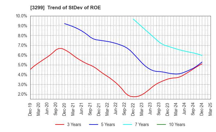 3299 MUGEN ESTATE Co.,Ltd.: Trend of StDev of ROE