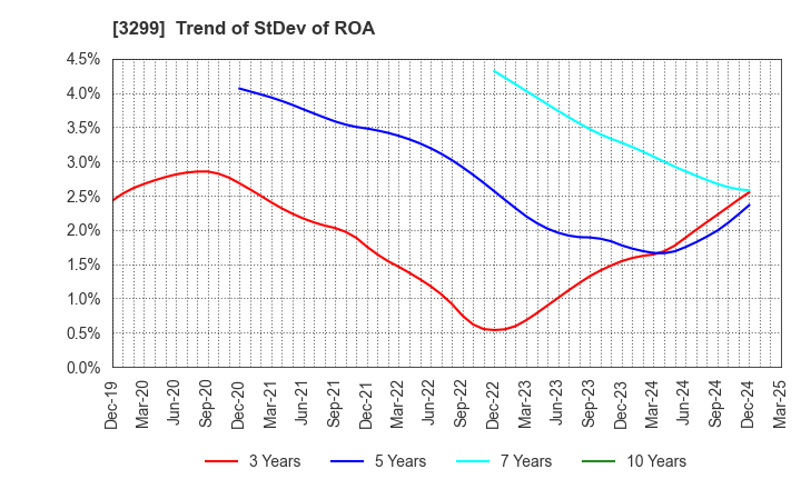 3299 MUGEN ESTATE Co.,Ltd.: Trend of StDev of ROA