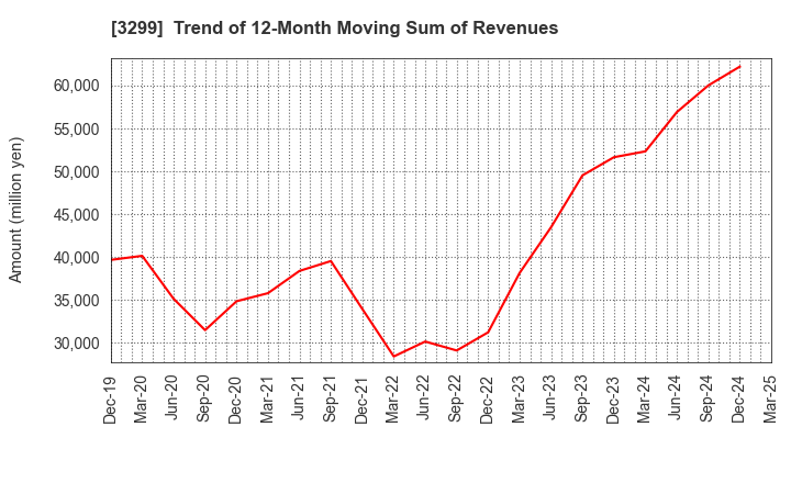 3299 MUGEN ESTATE Co.,Ltd.: Trend of 12-Month Moving Sum of Revenues