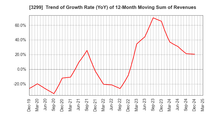 3299 MUGEN ESTATE Co.,Ltd.: Trend of Growth Rate (YoY) of 12-Month Moving Sum of Revenues