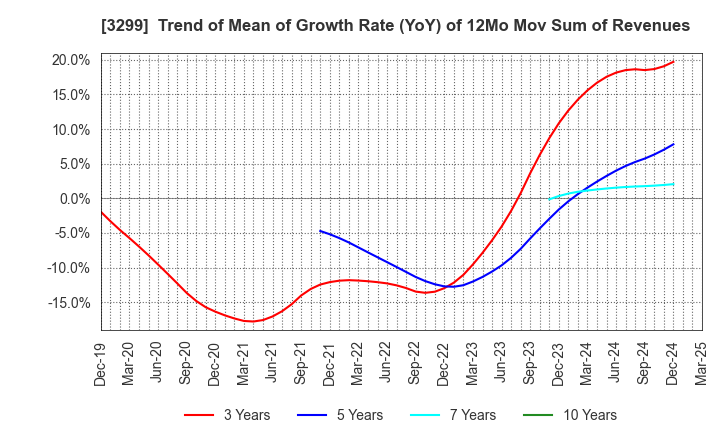 3299 MUGEN ESTATE Co.,Ltd.: Trend of Mean of Growth Rate (YoY) of 12Mo Mov Sum of Revenues