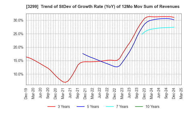 3299 MUGEN ESTATE Co.,Ltd.: Trend of StDev of Growth Rate (YoY) of 12Mo Mov Sum of Revenues