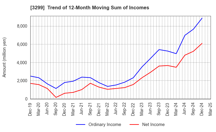 3299 MUGEN ESTATE Co.,Ltd.: Trend of 12-Month Moving Sum of Incomes
