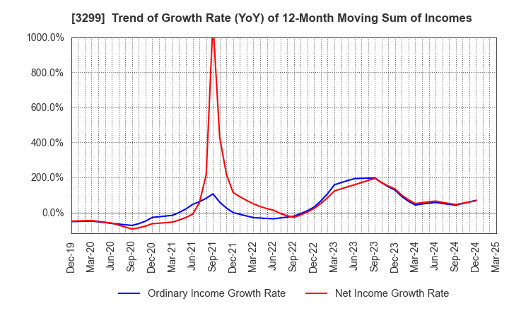 3299 MUGEN ESTATE Co.,Ltd.: Trend of Growth Rate (YoY) of 12-Month Moving Sum of Incomes