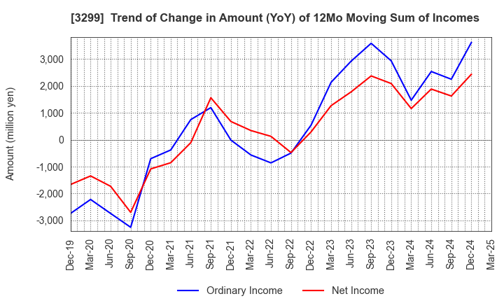 3299 MUGEN ESTATE Co.,Ltd.: Trend of Change in Amount (YoY) of 12Mo Moving Sum of Incomes