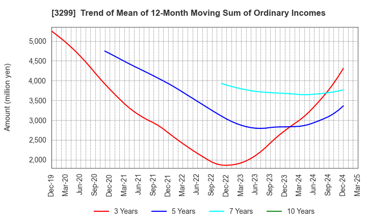 3299 MUGEN ESTATE Co.,Ltd.: Trend of Mean of 12-Month Moving Sum of Ordinary Incomes