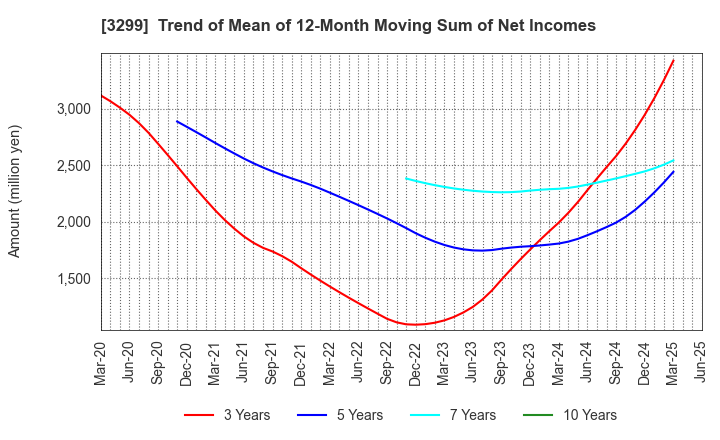3299 MUGEN ESTATE Co.,Ltd.: Trend of Mean of 12-Month Moving Sum of Net Incomes