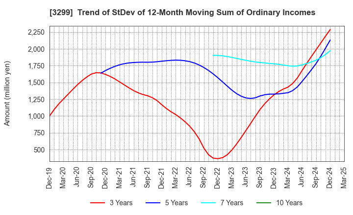 3299 MUGEN ESTATE Co.,Ltd.: Trend of StDev of 12-Month Moving Sum of Ordinary Incomes