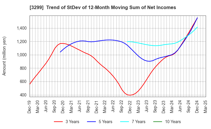 3299 MUGEN ESTATE Co.,Ltd.: Trend of StDev of 12-Month Moving Sum of Net Incomes