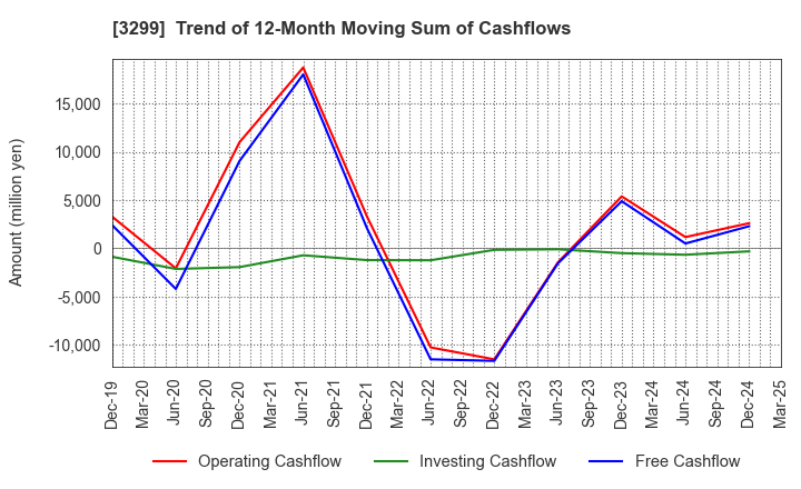 3299 MUGEN ESTATE Co.,Ltd.: Trend of 12-Month Moving Sum of Cashflows