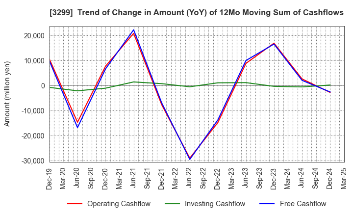 3299 MUGEN ESTATE Co.,Ltd.: Trend of Change in Amount (YoY) of 12Mo Moving Sum of Cashflows