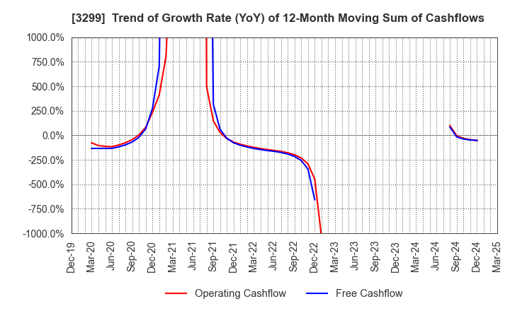 3299 MUGEN ESTATE Co.,Ltd.: Trend of Growth Rate (YoY) of 12-Month Moving Sum of Cashflows