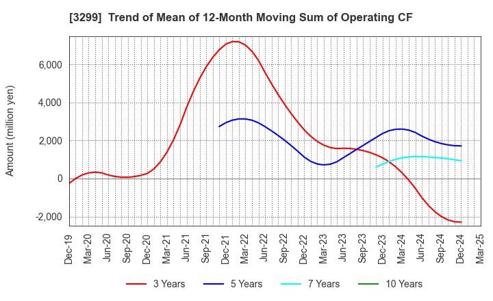 3299 MUGEN ESTATE Co.,Ltd.: Trend of Mean of 12-Month Moving Sum of Operating CF